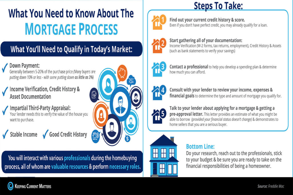 the-mortgage-process